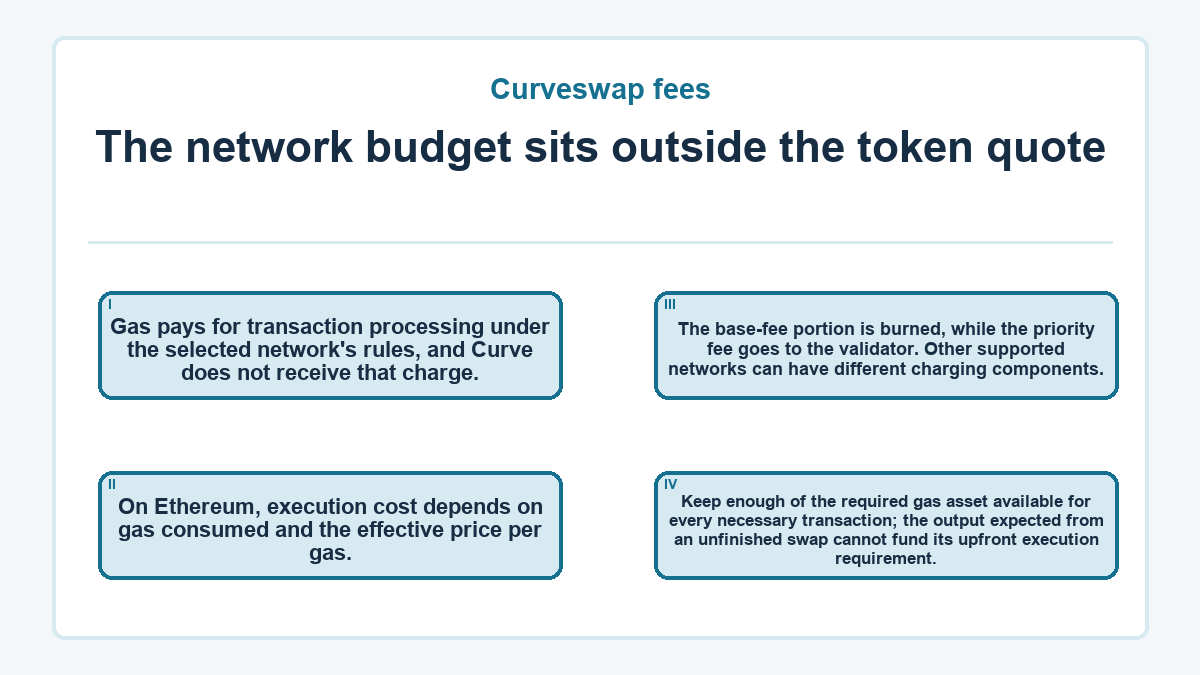 The network budget sits outside the token quote: Gas pays for transaction processing under the selected network's rules, and Curve does not receive that charge.; On Ethereum, execution cost depends on gas consumed and the effective price per gas.; The base-fee portion is burned, while the priority fee goes to the validator. Other supported networks can have different charging components.; Keep enough of the required gas asset available for every necessary transaction; the output expected from an unfinished swap cannot fund its upfront execution requirement.